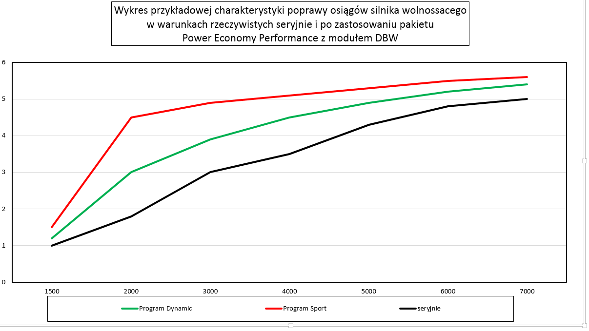 Tuningowe pakiety (także dla samochodów na gwarancji) Power Economy Performance dla silników benzynowych (wolnossące - doładowane) Diesel i Hybrydowe (wkrótce również w opcji wysyłkowej)