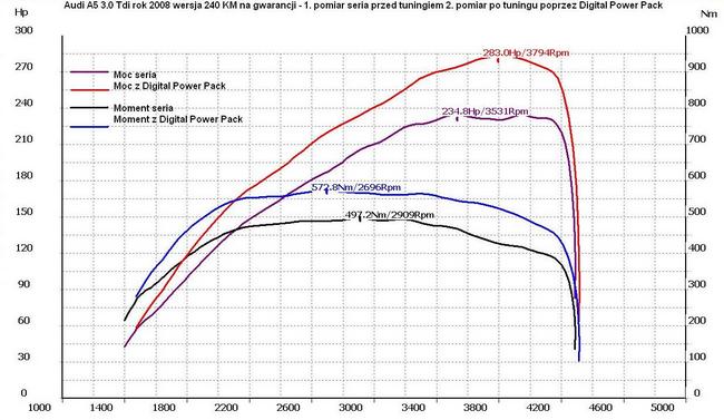 Audi A5 3.0 tdi wykres z hamowni po tuningu na gwarancji poprzez DPP