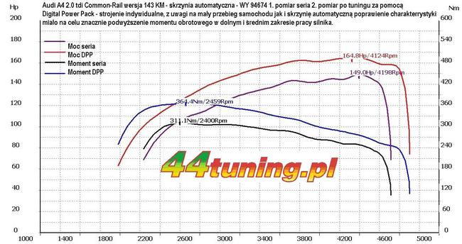 Audi A4 2.0 tdi 143 KM - automatic pomiar na hamowni po tuningu