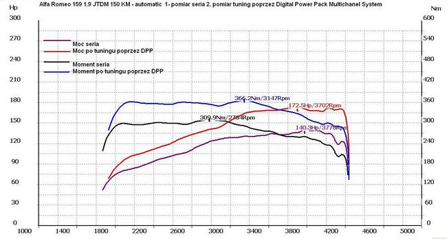 Alfa Romeo 159 1.9 JTDM- wykres z hamowni po tuningu