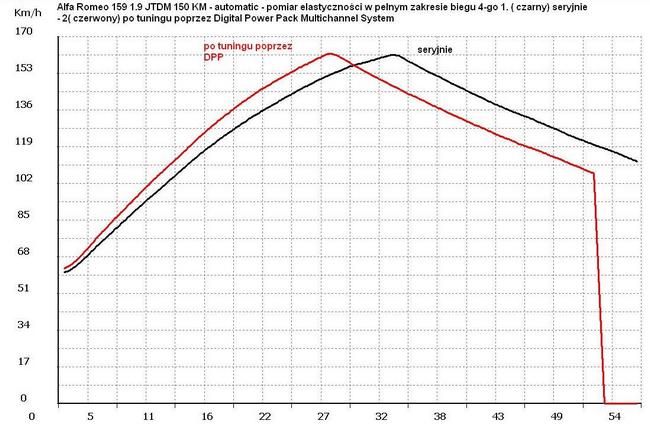 Alfa Romeo 159 1.9 JTDM- pomiar poprawy elastyczności na biegu 4-tym
